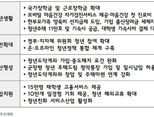 청년도약계좌 가입 문턱 낮추고 국가·근로 장학금 대폭 확대
