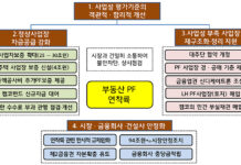 부동산 PF 사업성 평가 강화…“정상 사업장에 자금 공급 지원”