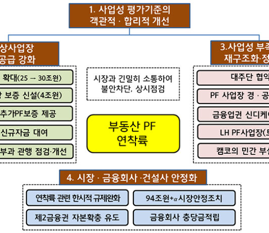 부동산 PF 사업성 평가 강화…“정상 사업장에 자금 공급 지원”