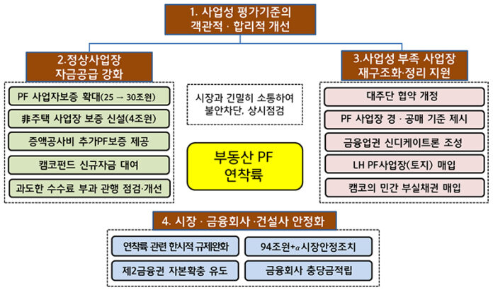부동산 PF 사업성 평가 강화