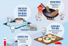 대량 조리 배달 음식업체 집중 점검…학교·유치원 등 식중독 예방